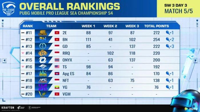 Simak klasemen PMPL SEA S4 Super Weekend Total Akhir peringkat 11-20.