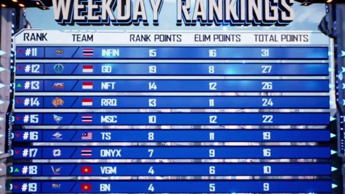 Berikut klasemen PMPL SEA atau PUBG Mobile Pro League Asia Tenggara week 2 day 1, Selasa (19/10/2021) peringkat 11-20.
