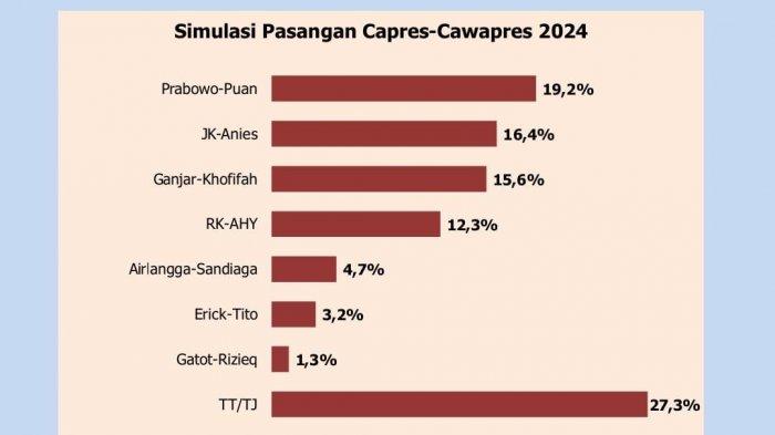 Temuan survei Polmatrix Indonesia terkait simulasi pasangan capres-cawapres 2024.