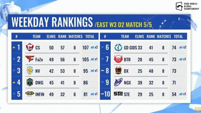 Klasemen PUBG Mobile Global Championship PMGC 2021 Week 3 Day 2 peringkat 1-10, Rabu (16/12/2021).
