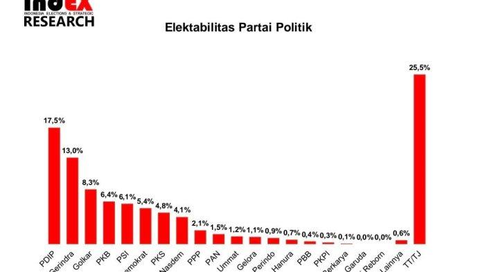 Tiga partai politik menguasai papan atas elektabilitas, demikian temuan survei Indonesia Elections and Strategic (indEX) Research.