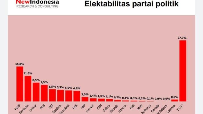 Temuan survei NEW INDONESIA Research & Consulting menunjukkan PDIP unggul dengan meraih 15,8 persen, disusul Gerindra sebesar 11,6 persen.