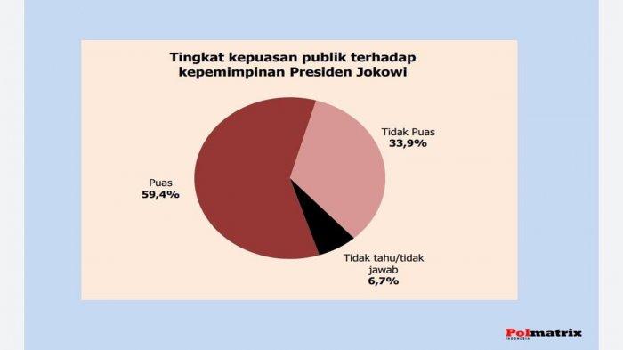 Hasil survei soal tingkat kepuasan kinerja Presiden Joko Widodo selama pandemi Covid-19.