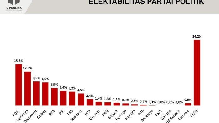 Survei Y-Publica menunjukkan partai-partai utama pemerintah masih menguasai posisi puncak elektabilitas, yaitu PDIP (15,3 persen) dan Gerindra (12,5 persen).