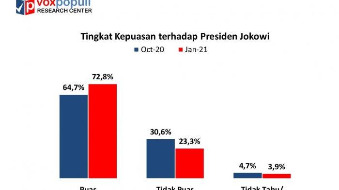 Temuan survei yang dilakukan Voxpopuli Research Center menunjukkan tingkat kepuasan terhadap Presiden Jokowi mengalami kenaikan.