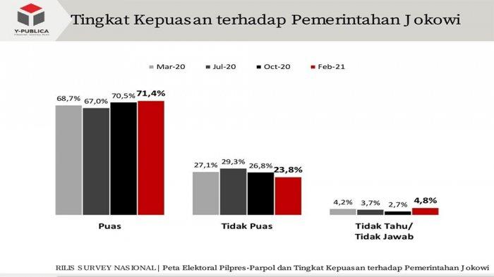 Temuan terbaru survei Y-Publica menunjukkan tingkat kepuasan masyarakat terhadap pemerintahan Jokowi periode kedua meningkat.