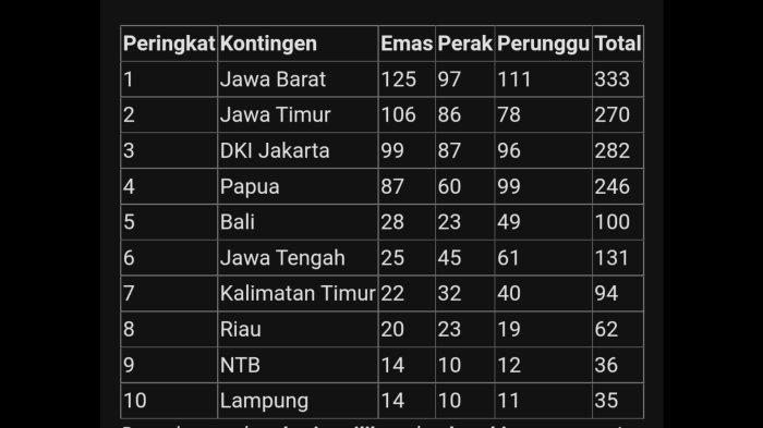 Update eprolehan medali PON XX Papua 2021 hingga Kamis (14/10) pagi.