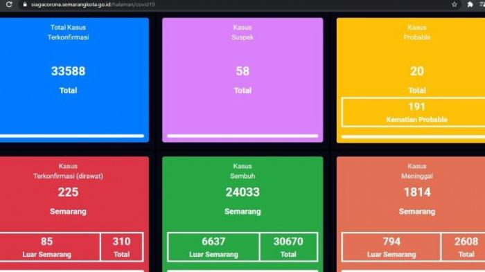 Update virus Covid-19 atau Corona di Kota Semarang terbaru, Kamis 1 April 2021.