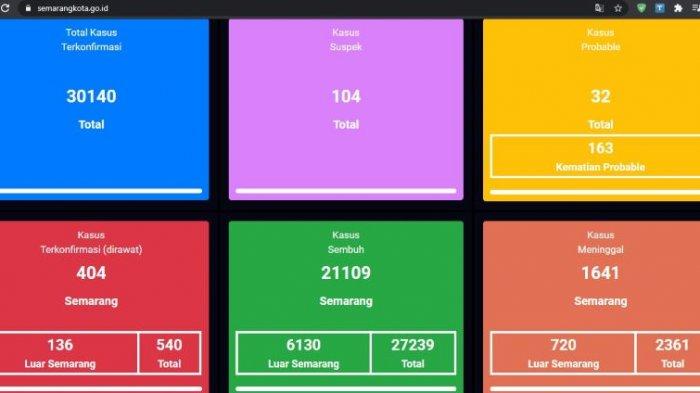 Update virus Covid-19 atau Corona di Kota Semarang terbaru, Kamis 18 Februari 2021.