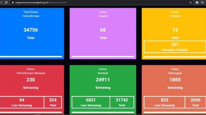 Update virus Covid-19 atau Corona di Kota Semarang terbaru, Senin 19 April 2021.