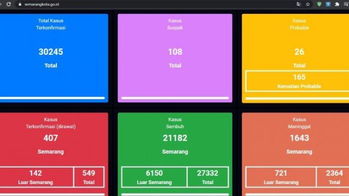 Update virus Covid-19 atau Corona di Kota Semarang terbaru, Sabtu 20 Februari 2021.