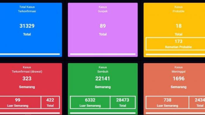 Update virus Covid-19 atau Corona di Kota Semarang terbaru, Selasa 2 Maret 2021.