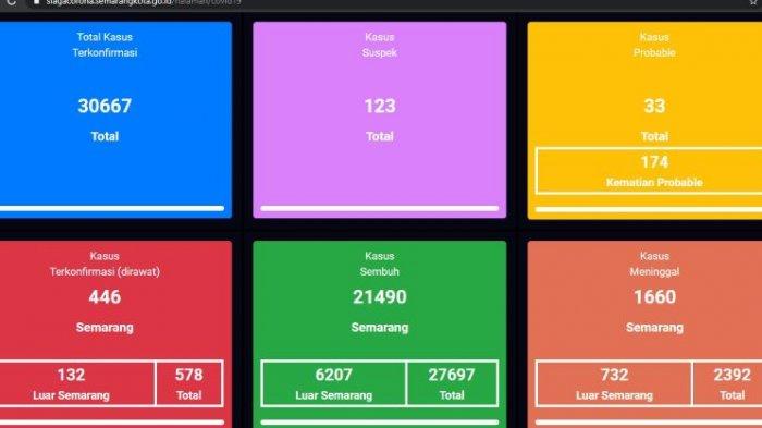 Update virus Covid-19 atau Corona di Kota Semarang terbaru, Selasa 23 Februari 2021.