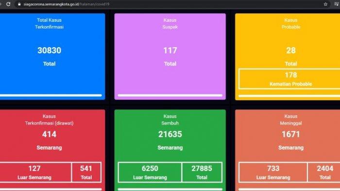 Update virus Covid-19 atau Corona di Kota Semarang terbaru, Kamis 25 Februari 2021.