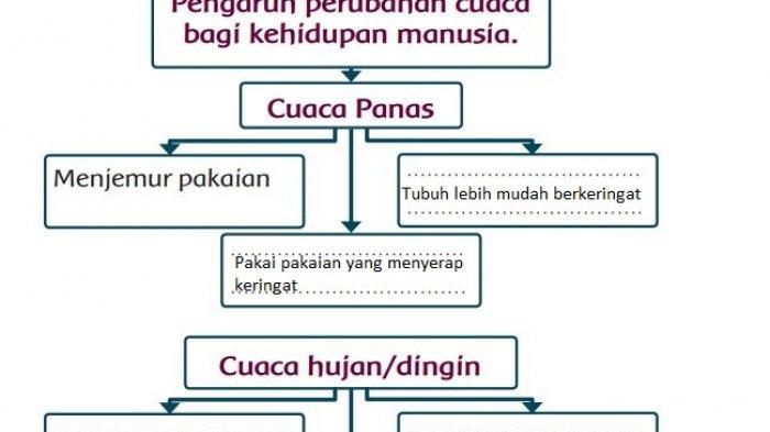 Berikut kunci jawaban tema 5 kelas 3 halaman 103 105 107 108 Buku Tematik Terpadu Kurikulum 2013 edisi revisi 2017 mengenai Perubahan Cuaca.