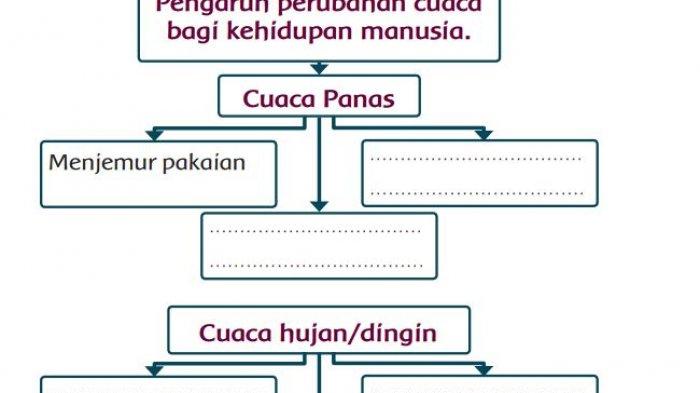 Berikut kunci jawaban tema 5 kelas 3 halaman 103 105 107 108 Buku Tematik Terpadu Kurikulum 2013 edisi revisi 2017 mengenai Perubahan Cuaca.
