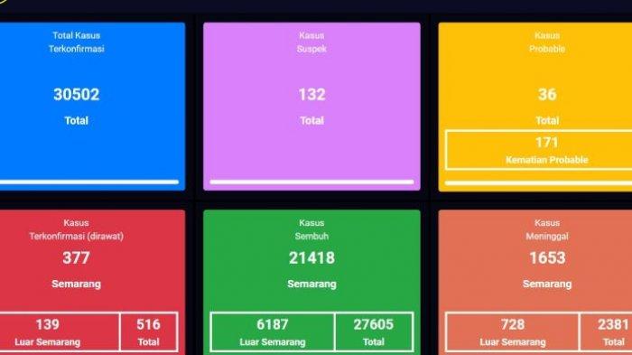 Update Virus Corona Kota Semarang Senin 22 Februari 2021