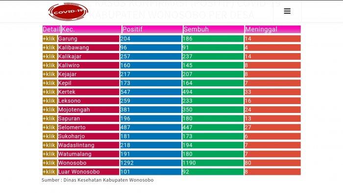 Update Corona Wonosobo Hari Ini Minggu 28 Februari 2021: 4.960 Positif Covid, Jateng 153.335