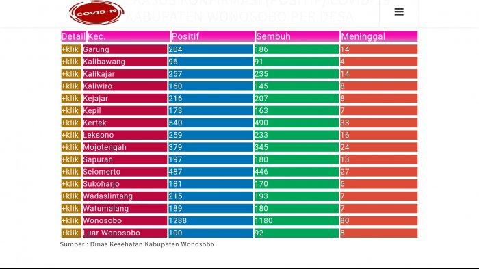 Update Corona Wonosobo Hari Ini Sabtu 27 Februari 2021: 4.941 Positif Covid, Jateng 152.705