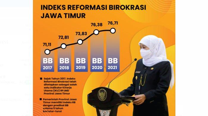 8 Tahun Berturut-Turut Jatim Raih SAKIP Predikat A, Khofifah: Wujud Konsistensi Penerapan Kinerja Akuntabel