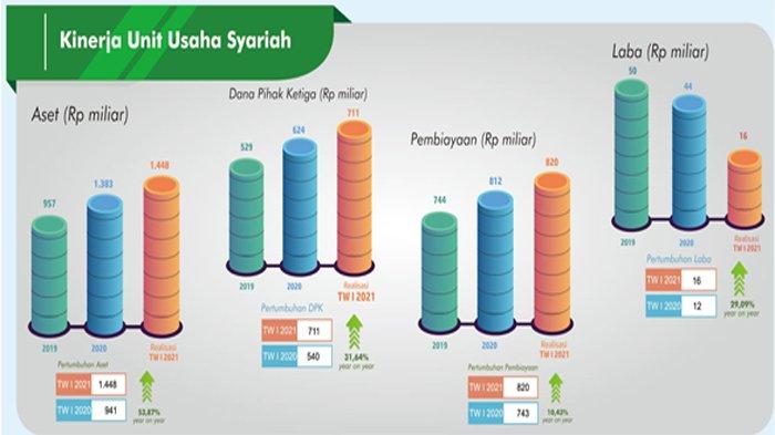 Kinerja Unit Kerja Syariah