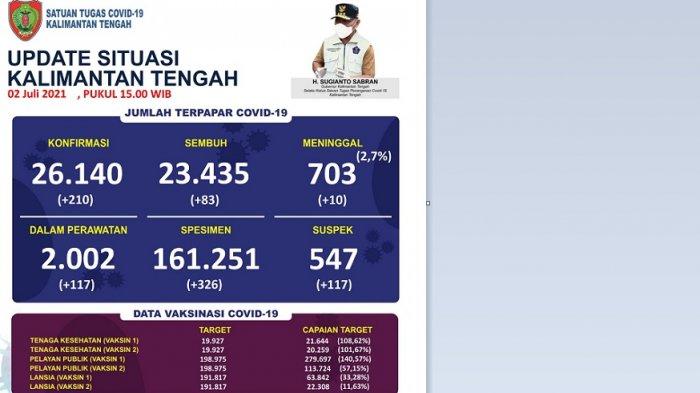 Update data penyebaran Covid-19 Kalteng.
