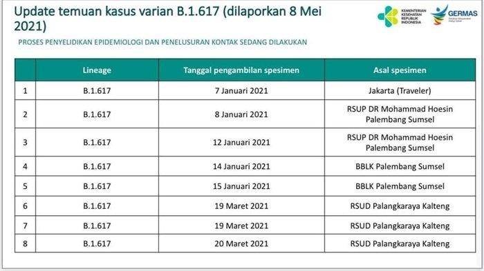 Update temuan kasus varian B.1.617