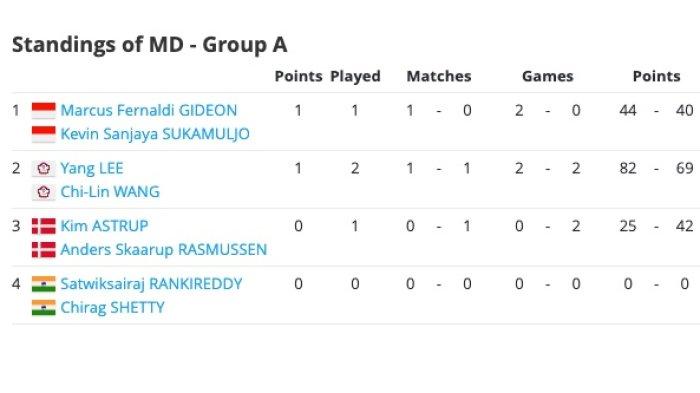 Klasemen sementara Grup A ganda putra BWF World Tour Finals 2021 setelah laga Kamis 2 Desember 2021.