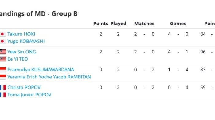 Klasemen sementara Grup B ganda putra BWF World Tour Finals 2021 setelah laga Kamis 2 Desember 2021.