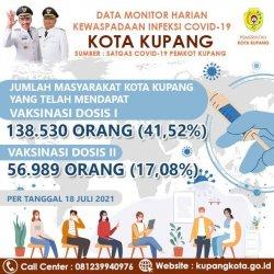 Begini Data Covid-19 di Kota Kupang, Nyaris Tembus 1000 Kasus