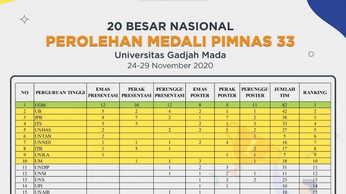 Dua tim Program Kreativitas Mahasiswa (PKM) Universitas Lampung (Unila) meraih tiga medali pada Pekan Ilmiah Mahasiswa Nasional (Pimnas) ke-33 tahun 2020.