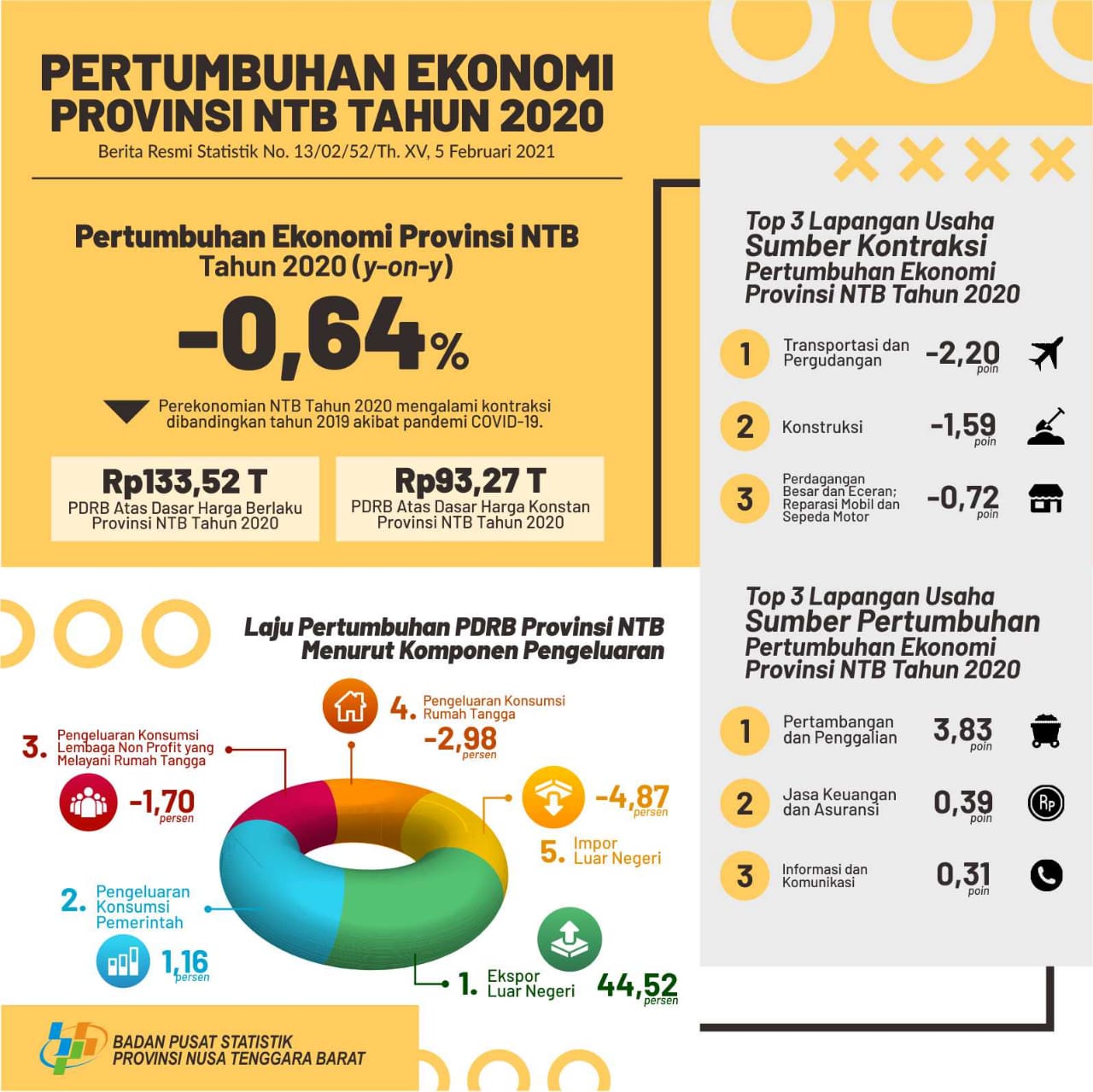 Pertumbuhan Ekonomi NTB Tahun 2020 Minus 0,64 Persen, Usaha Transportasi Paling Anjlok