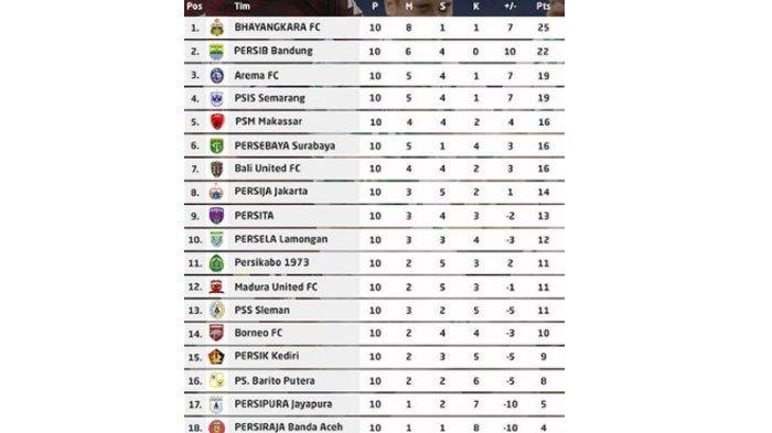 klasemen Liga 1 2021 pekan ke-10