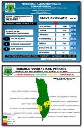Update Covid-19 Hari Ini di Pinrang: 3 Positif, 1 Meninggal