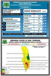 Pasien Positif Covid-19 di Pinrang Bertambah 8 Orang, 1 Sembuh dan 1 Meninggal