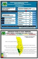 Pasien Covid-19 di Pinrang Bertambah 1 Orang, 6 Sembuh dan 1 Meninggal