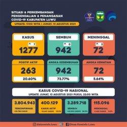 Orang Meninggal Akibat Covid-19 di Luwu Bertambah 3, Positif 7