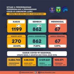9 Kecamatan di Luwu Zona Merah Peyebaran Covid-19