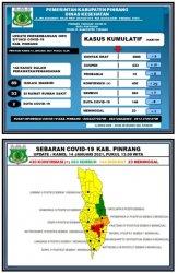 Update Covid Pinrang, Hari Ini 29 Orang Positif