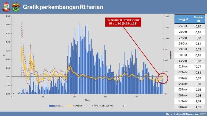 Grafik perkembangan haris kasus Covid 19 di Kota Makassar