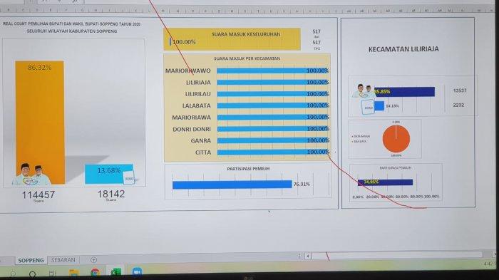 hasil quick real count Soppeng Akar LHD menang besar atas kolom kosong