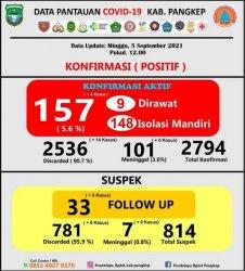 14 Orang Sembuh, Sisa 157 Pasien Covid-19 di Pangkep