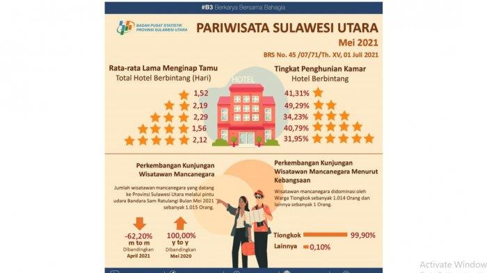 Jumlah kunjungan wisatawan asing di Sulut Mei 2021. Terjadi penurunan dibanding April 2021.