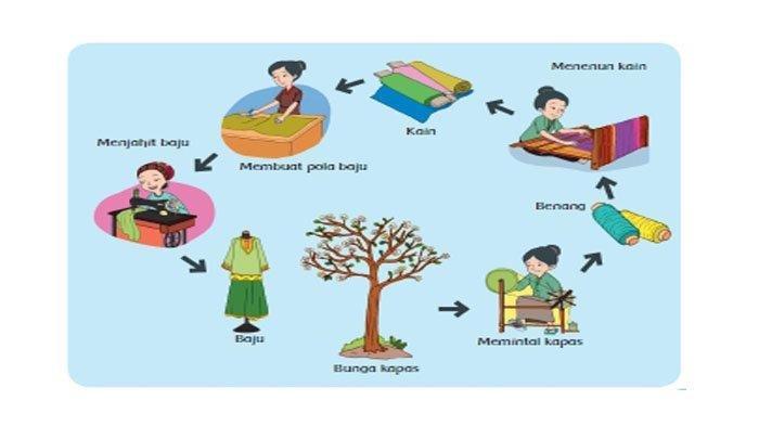 Proses Pembuatan Kain dan Baju.