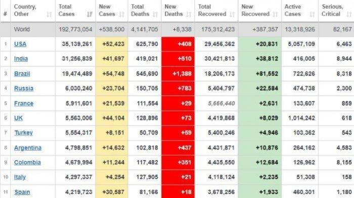 Update kasus corona dunia 22 Juli 2021 (worldometers.info)