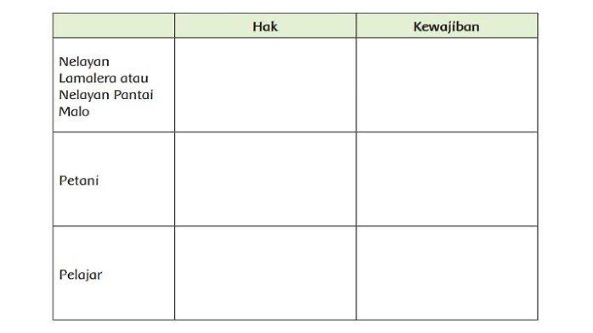 Kunci Jawaban Tema 6 Kelas 5 SD Halaman 102: Hak dan Kewajiban Nelayan, Petani dan Pelajar.