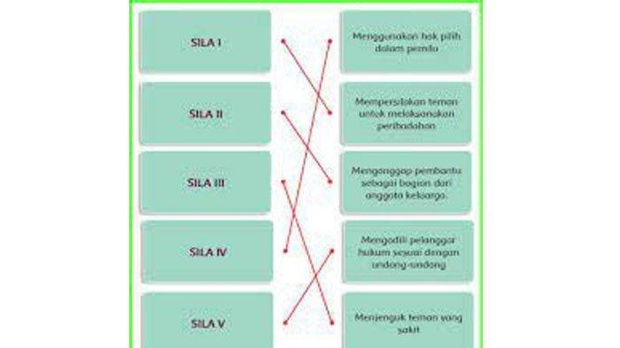 Pasangkanlah dengn garis antara pernyataan yang mencerminkan pengamalan nilai-nilai Pancasila