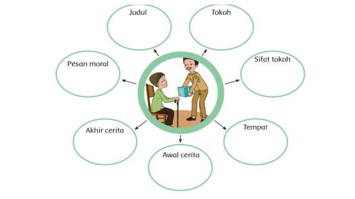 Peta pikiran cerita nenek Ijah