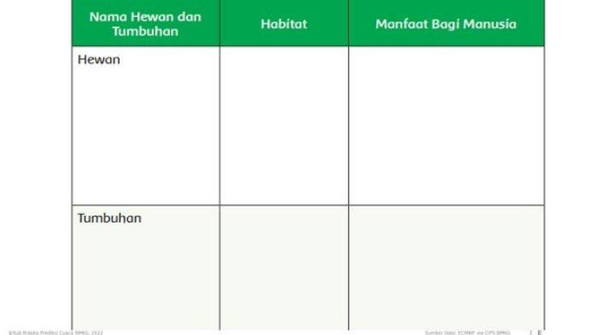 Soal buku tema 2 kelas 6 halaman 105 - Kunci jawaban tema 2 kelas 6 halaman 105 soal mengamati tanaman dan hewan berdasarkan habitatnya dan manfaatnya bagi manusia.