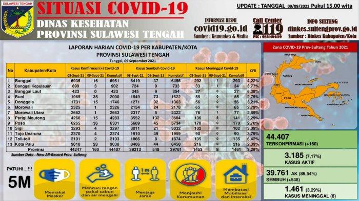 data covid-19 di Sulteng per Kamis 9 September 2021
